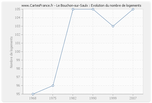 Le Bouchon-sur-Saulx : Evolution du nombre de logements